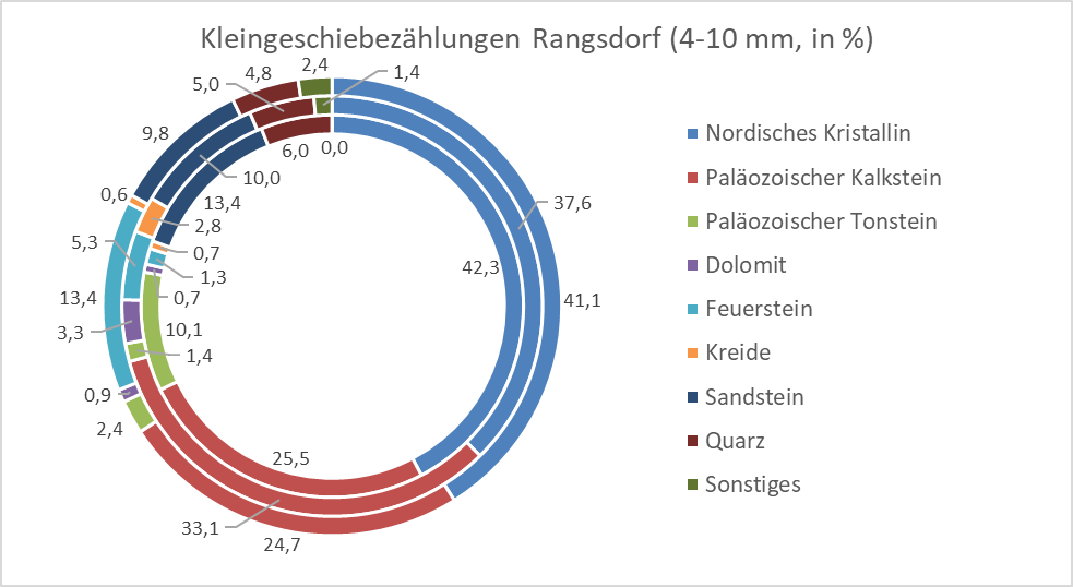 Ergebnisse von Kleingeschiebeanalysen aus Rangsdorf